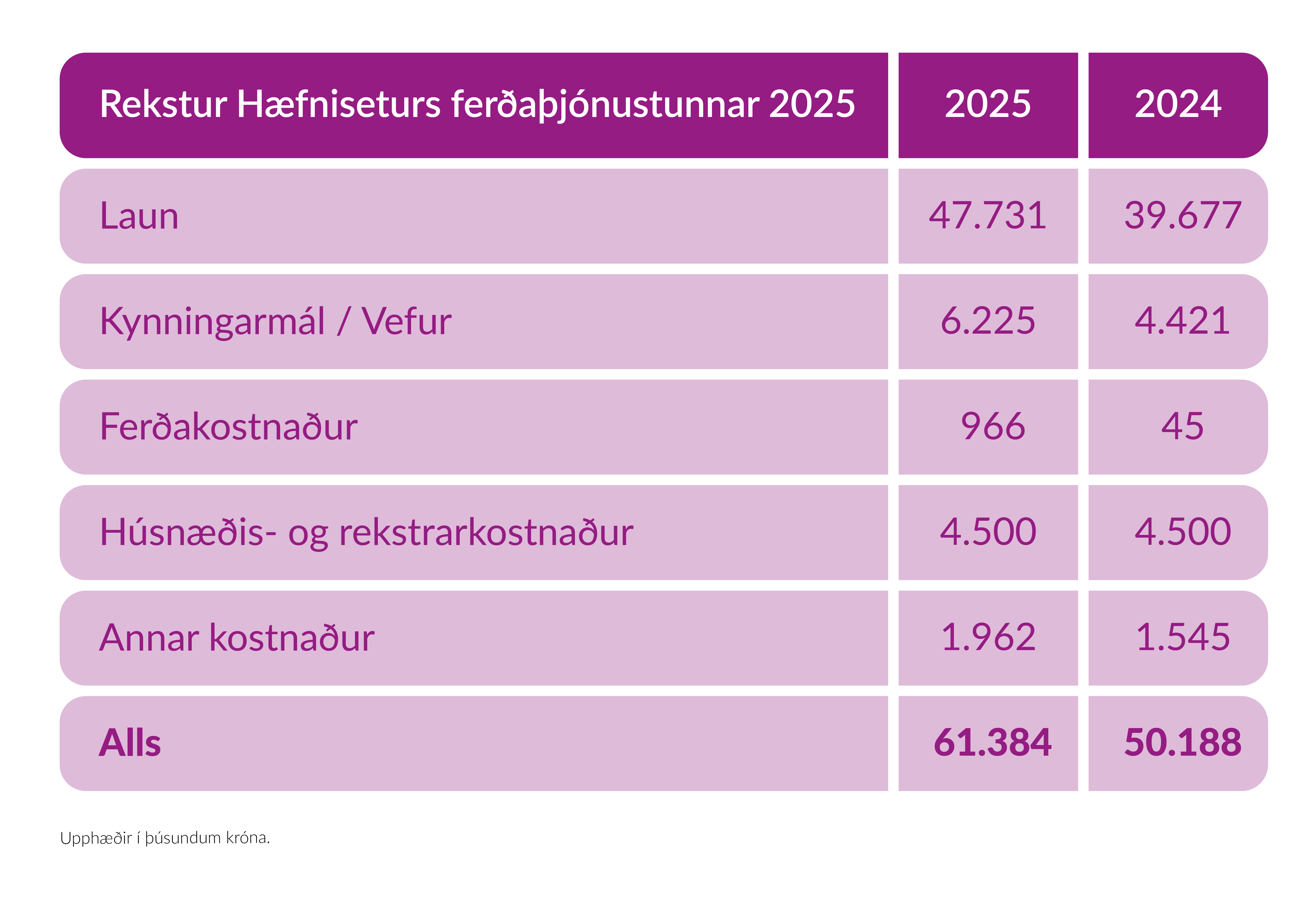 Rekstur Hæfniseturs ferðaþjónustunnar